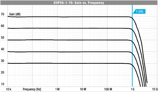 飛微 DUPVA 頻率響應